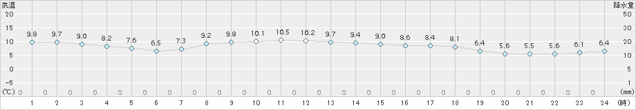 寿都(>2015年10月21日)のアメダスグラフ