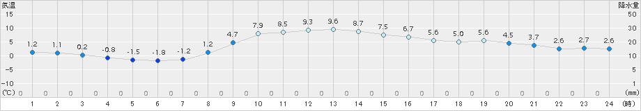 喜茂別(>2015年10月21日)のアメダスグラフ