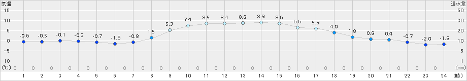 西興部(>2015年10月21日)のアメダスグラフ