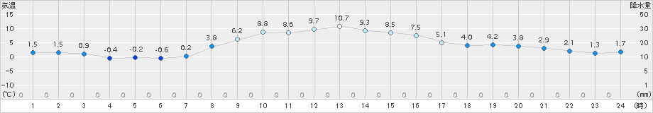 遠軽(>2015年10月21日)のアメダスグラフ