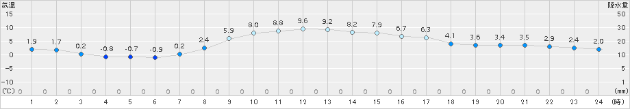 佐呂間(>2015年10月21日)のアメダスグラフ