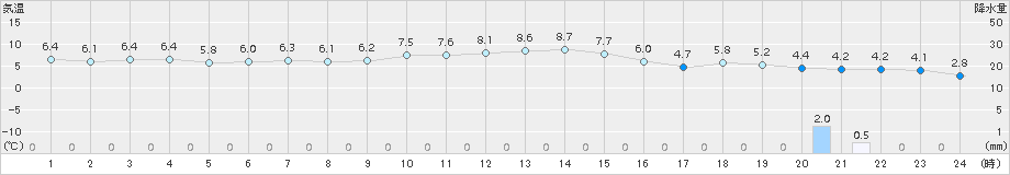 宇登呂(>2015年10月21日)のアメダスグラフ