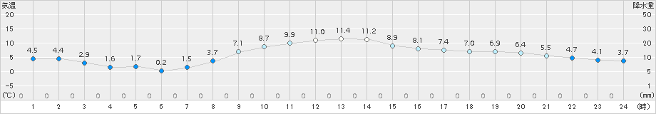 北見(>2015年10月21日)のアメダスグラフ