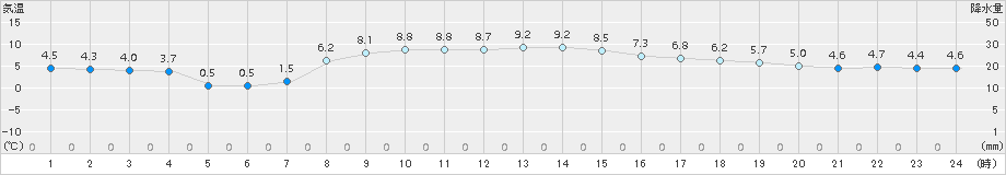 小清水(>2015年10月21日)のアメダスグラフ