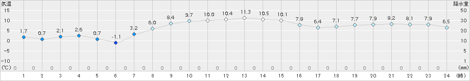 厚床(>2015年10月21日)のアメダスグラフ