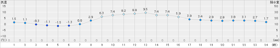 ぬかびら源泉郷(>2015年10月21日)のアメダスグラフ