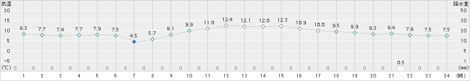 帯広(>2015年10月21日)のアメダスグラフ