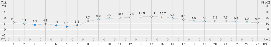 帯広泉(>2015年10月21日)のアメダスグラフ