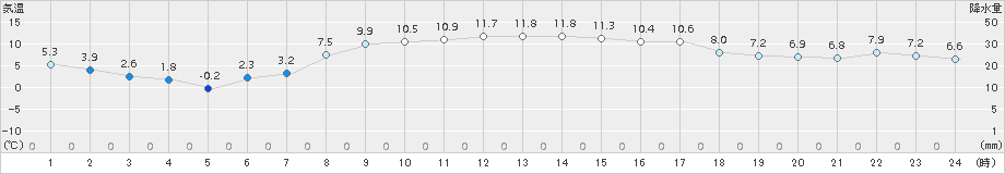 大津(>2015年10月21日)のアメダスグラフ
