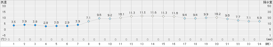 広尾(>2015年10月21日)のアメダスグラフ