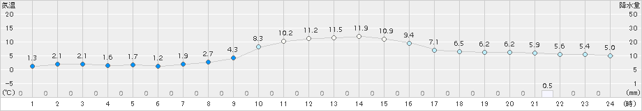 穂別(>2015年10月21日)のアメダスグラフ