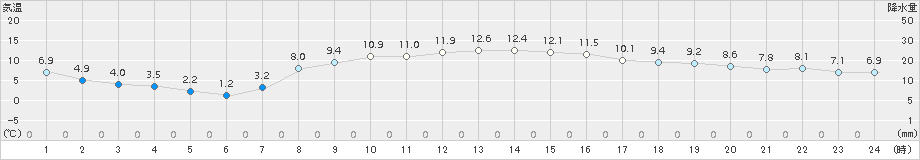 苫小牧(>2015年10月21日)のアメダスグラフ