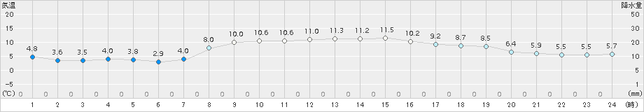 伊達(>2015年10月21日)のアメダスグラフ