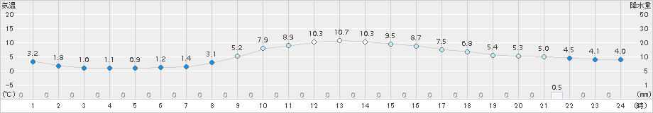 日高(>2015年10月21日)のアメダスグラフ