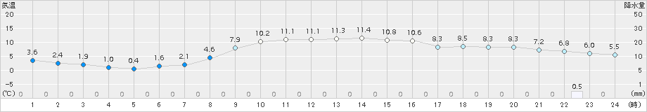 日高門別(>2015年10月21日)のアメダスグラフ