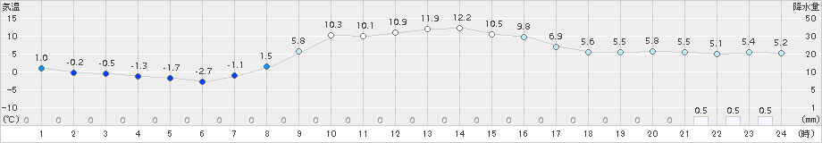 新和(>2015年10月21日)のアメダスグラフ