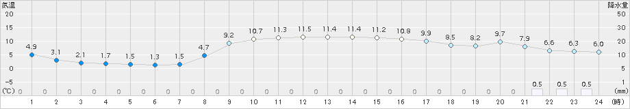 静内(>2015年10月21日)のアメダスグラフ