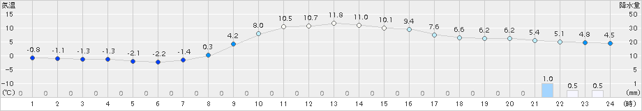 中杵臼(>2015年10月21日)のアメダスグラフ