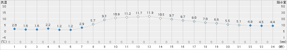 長万部(>2015年10月21日)のアメダスグラフ