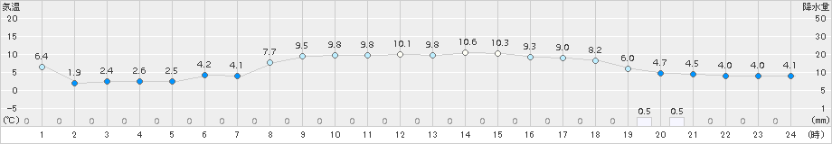 森(>2015年10月21日)のアメダスグラフ