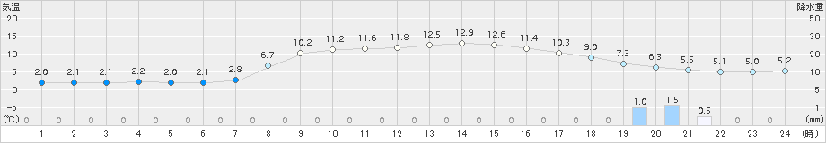 高松(>2015年10月21日)のアメダスグラフ