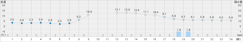 木古内(>2015年10月21日)のアメダスグラフ