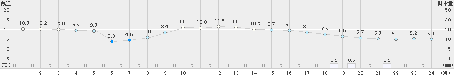 せたな(>2015年10月21日)のアメダスグラフ