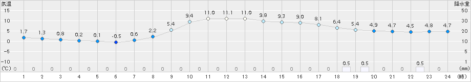 今金(>2015年10月21日)のアメダスグラフ