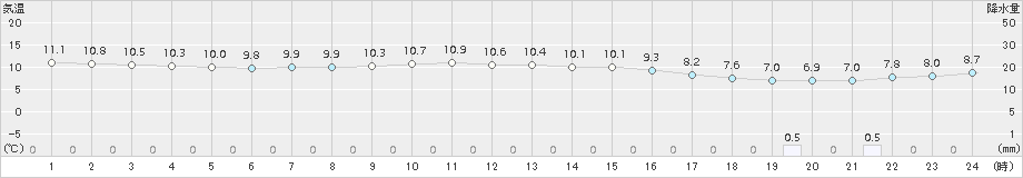 奥尻(>2015年10月21日)のアメダスグラフ