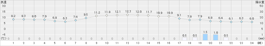 江差(>2015年10月21日)のアメダスグラフ