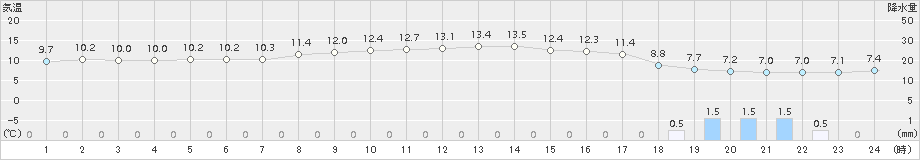 大間(>2015年10月21日)のアメダスグラフ