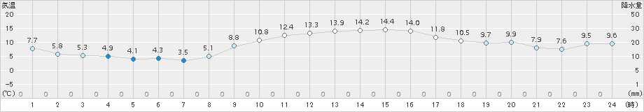 雄和(>2015年10月21日)のアメダスグラフ