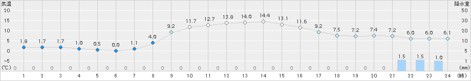 軽米(>2015年10月21日)のアメダスグラフ