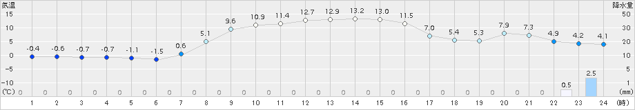 奥中山(>2015年10月21日)のアメダスグラフ