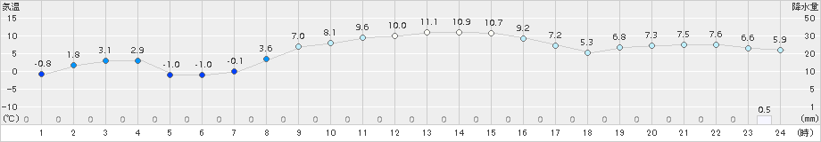区界(>2015年10月21日)のアメダスグラフ