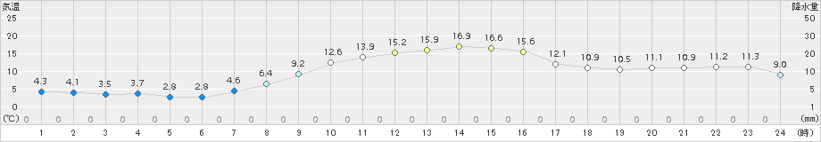 花巻(>2015年10月21日)のアメダスグラフ