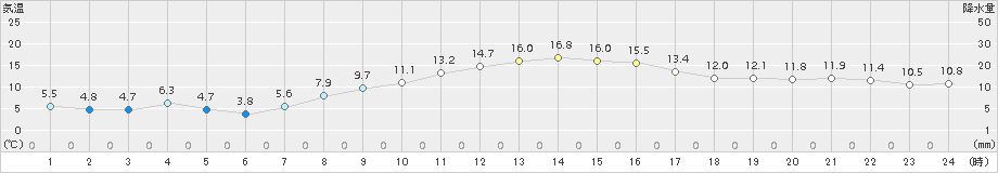 若柳(>2015年10月21日)のアメダスグラフ