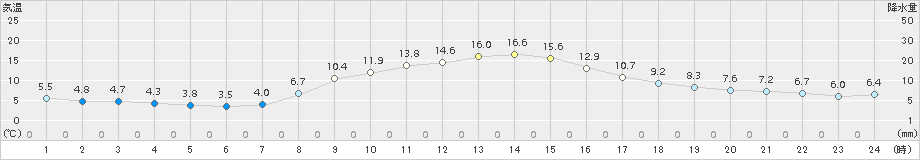 差首鍋(>2015年10月21日)のアメダスグラフ