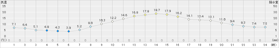 新庄(>2015年10月21日)のアメダスグラフ
