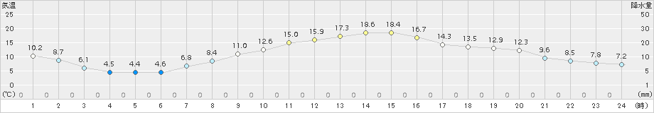 東根(>2015年10月21日)のアメダスグラフ