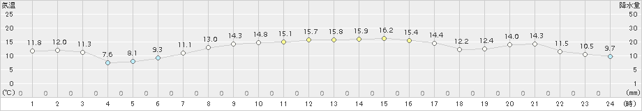 相馬(>2015年10月21日)のアメダスグラフ