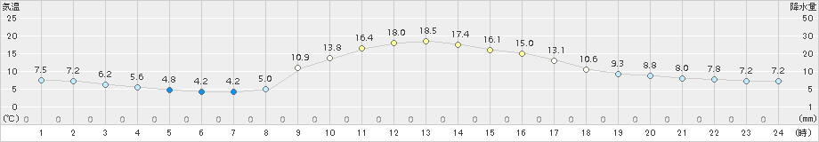 桧枝岐(>2015年10月21日)のアメダスグラフ