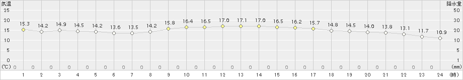 北茨城(>2015年10月21日)のアメダスグラフ