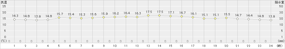 水戸(>2015年10月21日)のアメダスグラフ