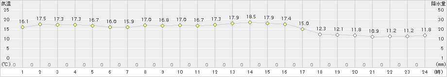 鉾田(>2015年10月21日)のアメダスグラフ