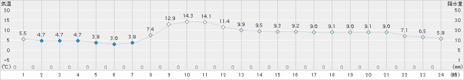 土呂部(>2015年10月21日)のアメダスグラフ