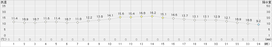 塩谷(>2015年10月21日)のアメダスグラフ