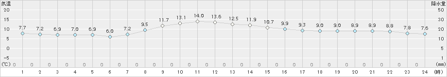 草津(>2015年10月21日)のアメダスグラフ