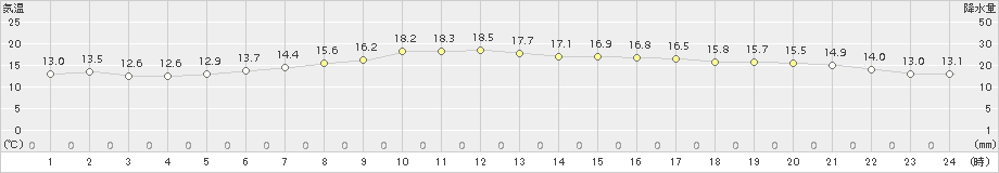 桐生(>2015年10月21日)のアメダスグラフ