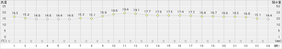 伊勢崎(>2015年10月21日)のアメダスグラフ